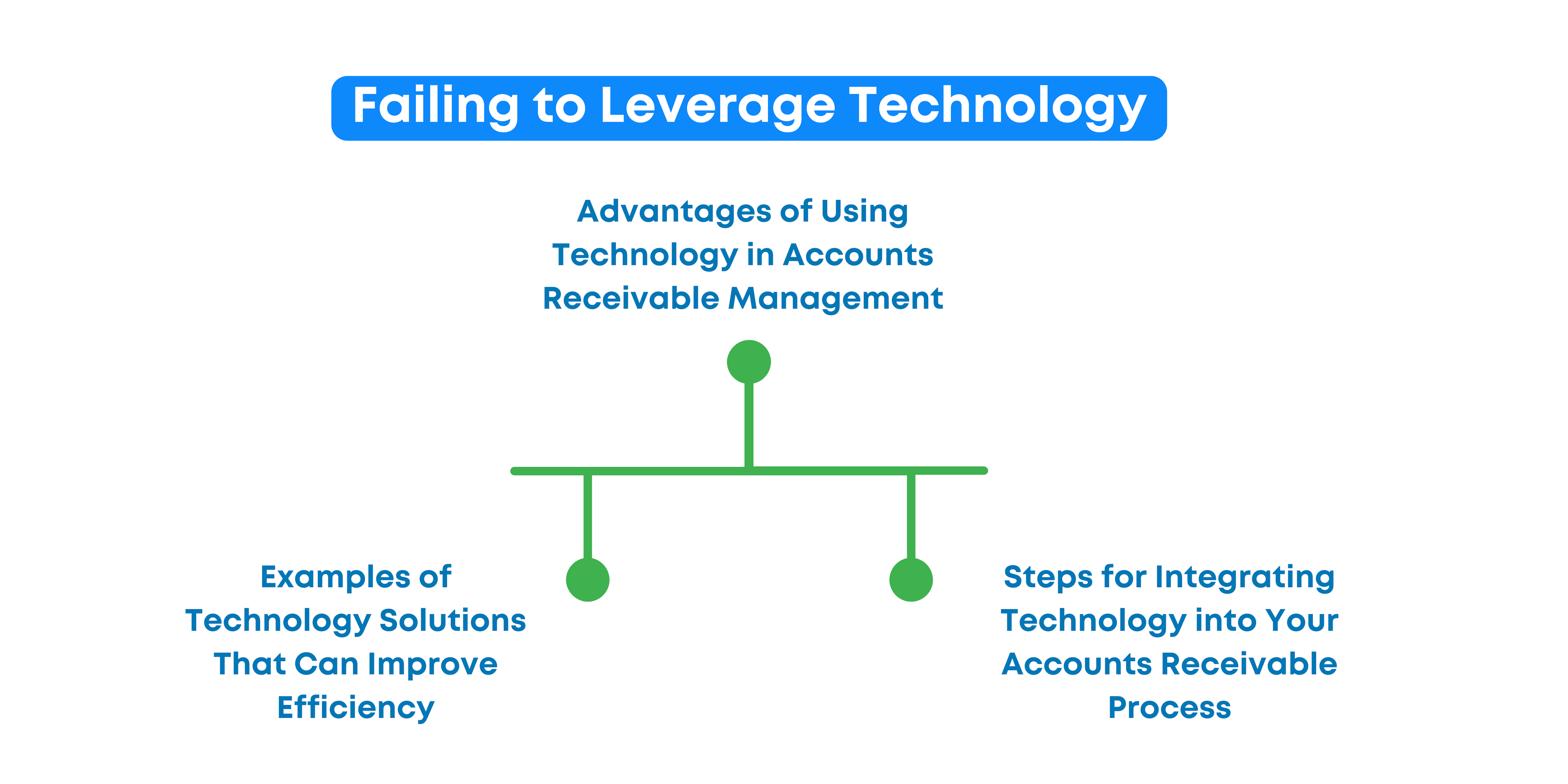 Failing to Leverage Technology